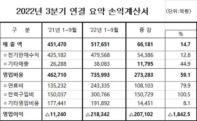(자료=한국전력)