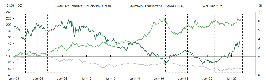▲국채 10년물, 금리 인상 또는 금리 인하시 전략의 코스피지수 상대성과 추이 (출처=DB금융투자)