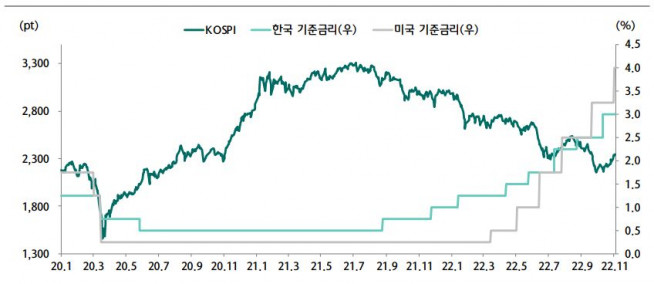 ▲코스피, 한미 기준금리 차트 (하나증권)