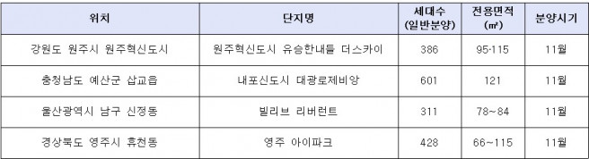 ▲11월에 분양하는 주요 학세권 단지(자료제공=각 사)