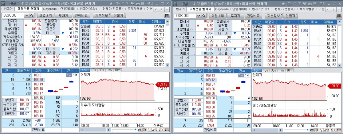 ▲11일 국채선물 장중 추이. 왼쪽은 3년 선물, 오른쪽은 10년 선물 (체크)