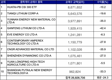 ▲올해 하반기(7월 1일~11월 10일) 중학개미들이 중국 증시에서 순매수한 상위 10개 종목 수익률 현황. 출처=한국예탁결제원
