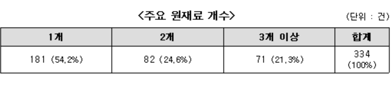 ▲납품단가 연동제 시범사업 약정 현황 중 '주요 원재료 개수'. (자료 제공=중소벤처기업부)