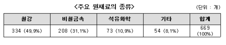 ▲납품단가 연동제 시범사업 약정 현황 중 '주요 원재료 종류'. (자료 제공=중소벤처기업부)