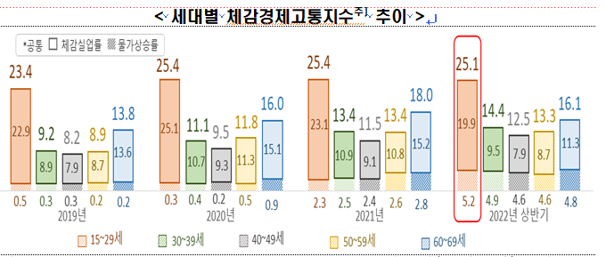 ▲세대별 체감경제고통지수 추이. (출처=전국경제인연합회)