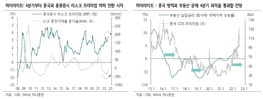 ▲중국·홍콩 증시 리스크 프리미엄, 부동산 실질금리 추이 및 전망 (출처=하나증권)