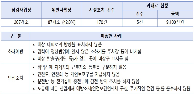 ▲대형 유통업체 긴급점검 결과. (자료=고용노동부)