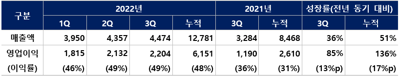▲DB하이텍 실적(단위 : 억 원) (제공=DB하이텍)