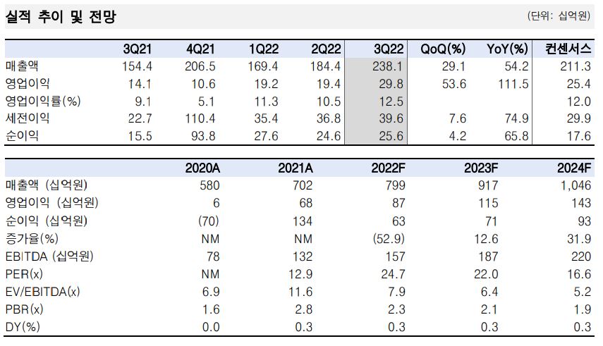 (자료제공= 에스엠, 한국투자증권)