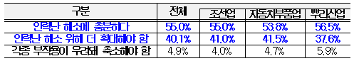 ▲2023년 외국인 근로자 도입 규모 확대 조치에 대한 인식 조사 결과. (제공=한국경영자총협회)