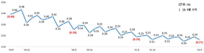 ▲국내은행 원화대출 연체율 추이 (자료제공=금융감독원)