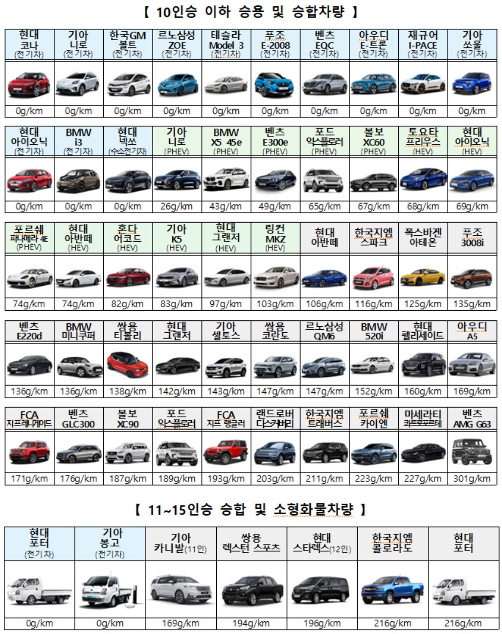 ▲국내 판매 중인 주요 차량 온실가스 배출량 (자료제공=환경부)