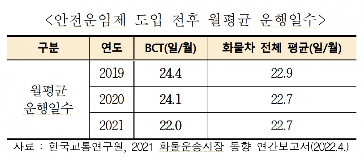 ▲안전운임제 도입 전후 BCT 차량 월평균 운행일수 (사진제공=한국시멘트협회)