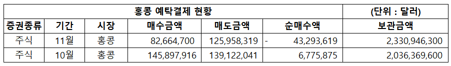 ▲10월, 11월 홍콩 증권 예탁결제 현황 (출처=예탁결제원)