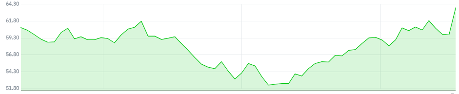 ▲레스토랑 브랜즈 인터내셔널 최근 3개월 주가 추이 (자료출처=네이버 금융)