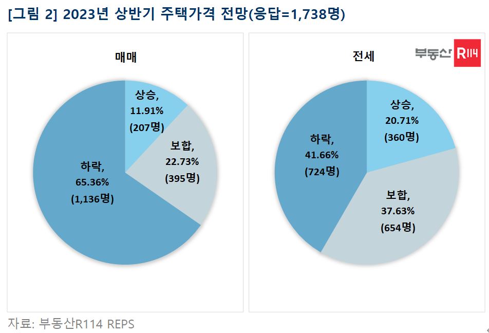 ▲2023년 상반기 주택가격 전망 (자료제공=부동산R114)