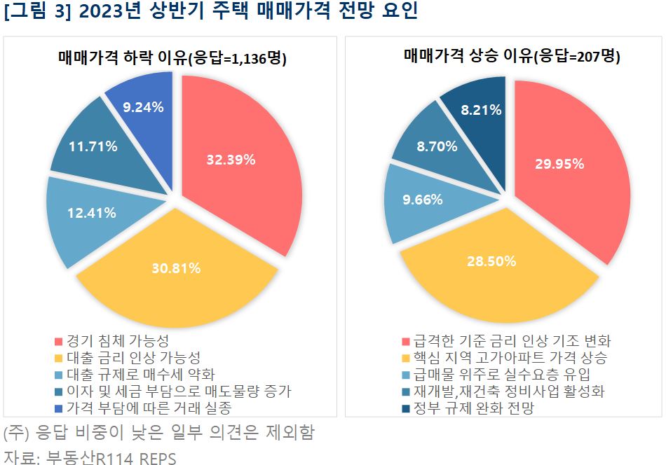 ▲2023년 상반기 주택 매매가격 전망 요인 (자료제공=부동산R114)