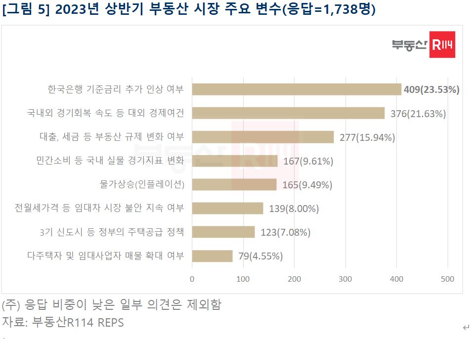 ▲2023년 상반기 부동산 시장 주요 변수 (자료제공=부동산R114)