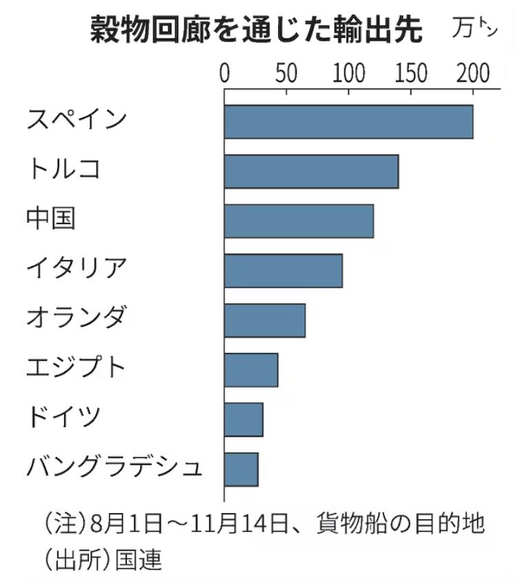 ▲국가별 흑해를 통한 곡물 수입량. 위부터 스페인, 터키, 중국, 이탈리아, 네덜란드, 이집트, 독일, 방글라데시) 단위 만톤. ※8월1일~11월 14일 화물선 목적지 기준. 출처 니혼게이자이신문.  
