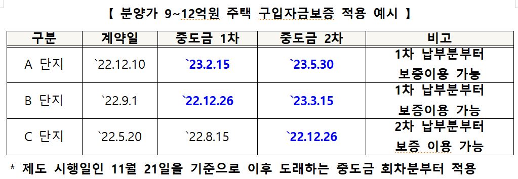▲분양가 9억~12억 원 주택 구입자금보증 적용 예시 (자료제공=HUG)