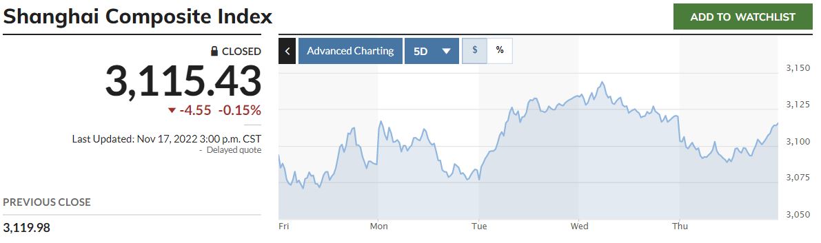 ▲중국증시 상하이종합지수 5거래일간 추이. 17일 종가 3115.43. 출처 마켓워치