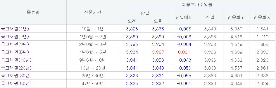 (자료출처= 금융투자협회)