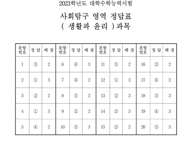 ▲출처 한국교육과정평가원