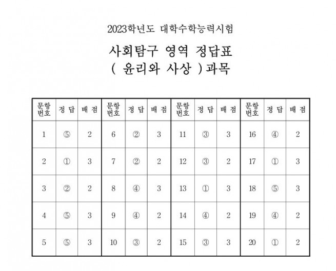 ▲출처 한국교육과정평가원
