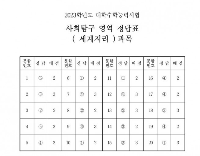 ▲출처 한국교육과정평가원