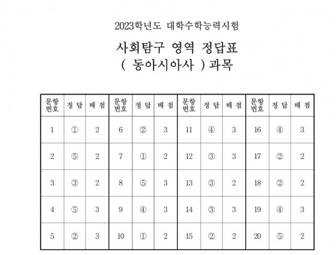 ▲출처 한국교육과정평가원