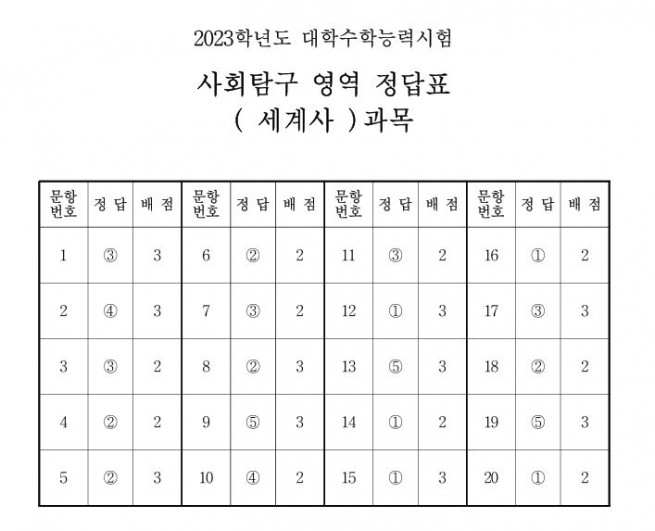 ▲출처 한국교육과정평가원
