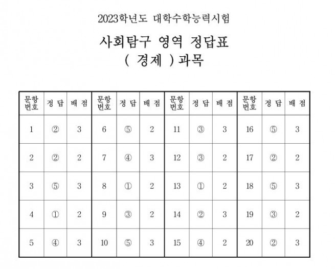 ▲출처 한국교육과정평가원