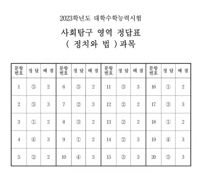 ▲출처 한국교육과정평가원