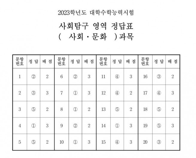 ▲출처 한국교육과정평가원