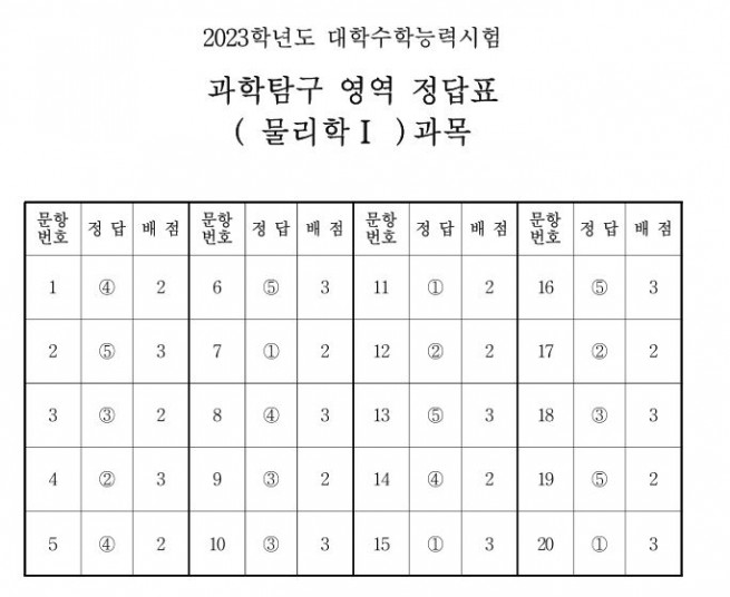 ▲출처 한국교육과정평가원