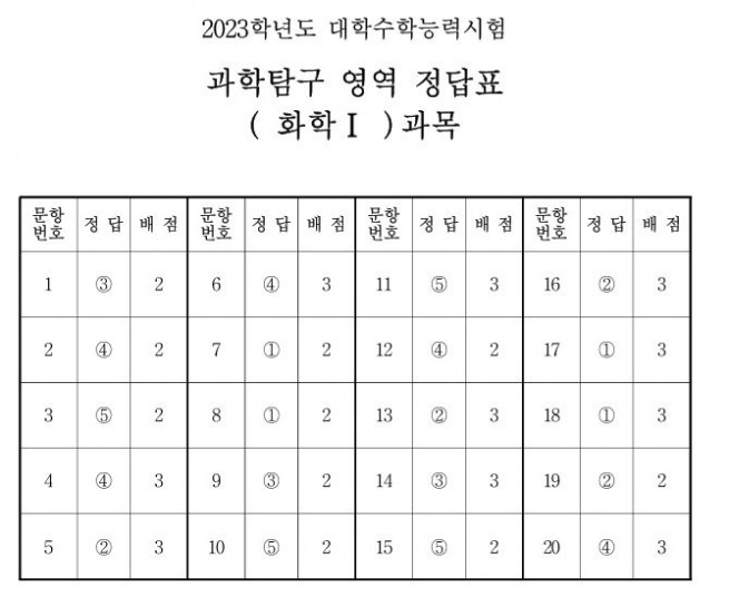 ▲출처 한국교육과정평가원