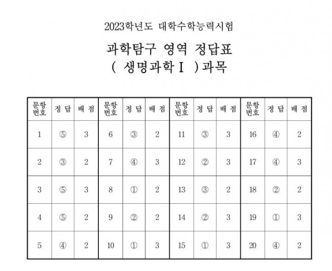 ▲출처 한국교육과정평가원