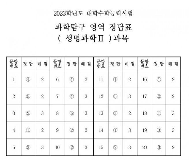 ▲출처 한국교육과정평가원