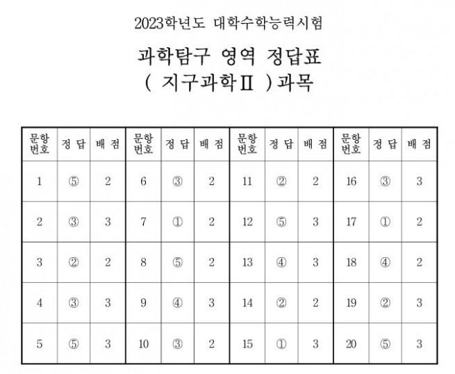 ▲출처 한국교육과정평가원