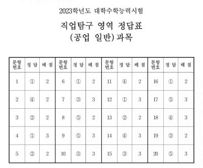 ▲출처 한국교육과정평가원