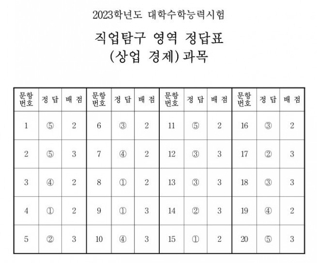 ▲출처 한국교육과정평가원