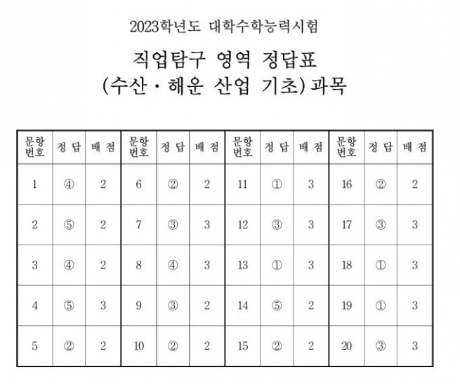 ▲출처 한국교육과정평가원