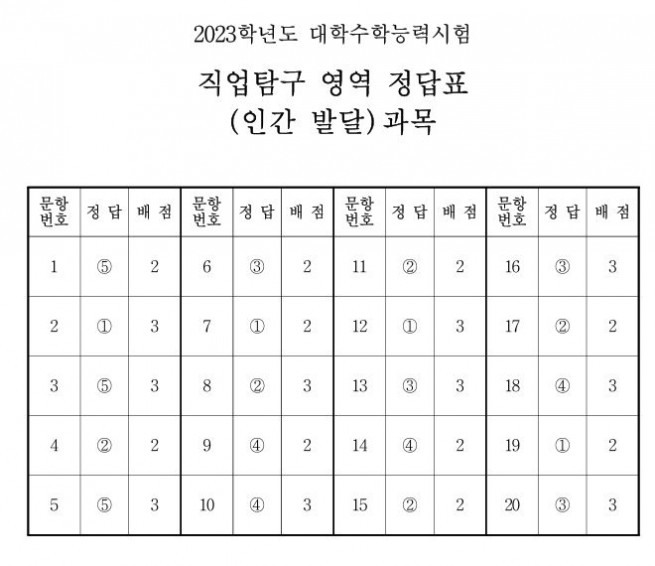 ▲출처 한국교육과정평가원