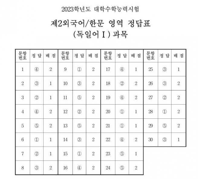 ▲출처 한국교육과정평가원