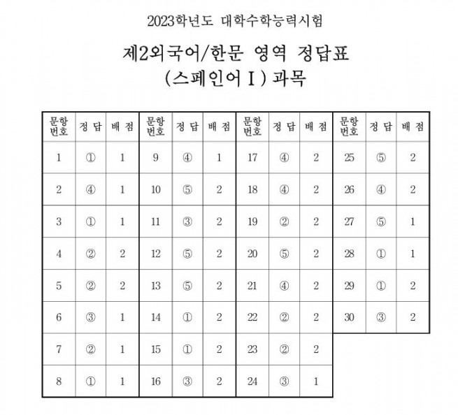 ▲출처 한국교육과정평가원