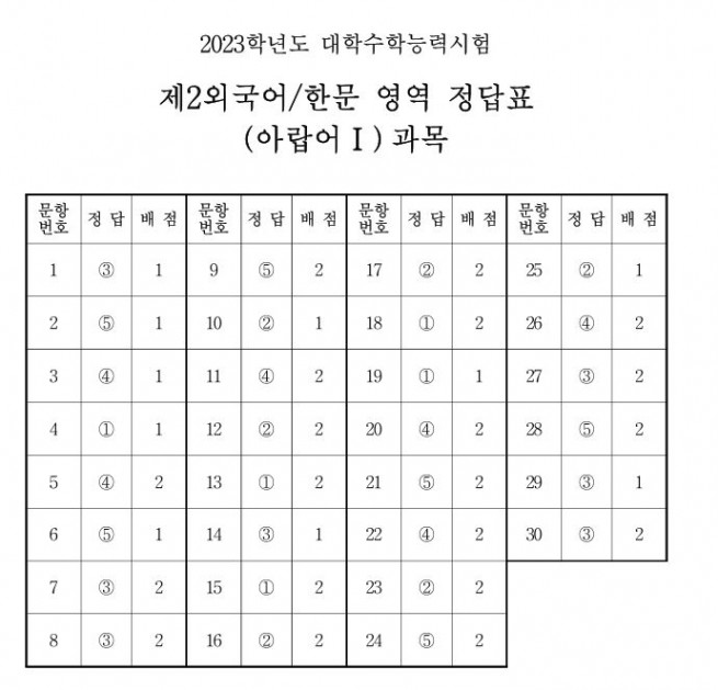 ▲출처 한국교육과정평가원