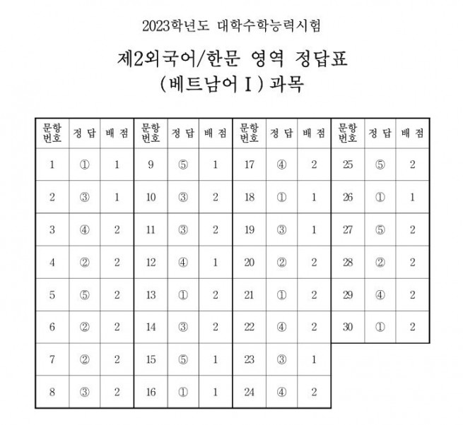 ▲출처 한국교육과정평가원