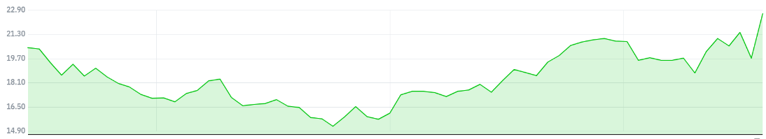 ▲메이시스의 최근 3개월 주가 추이 (자료출처=네이버 금융)