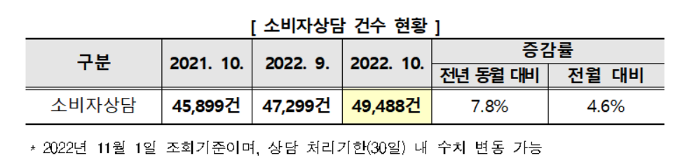 ▲소비자상담 건수 현황. (사진제공=한국소비자원)