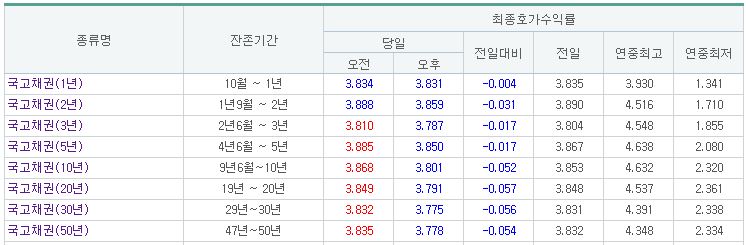 (출처=금융투자협회)
